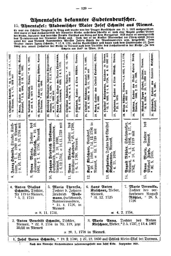 Ahnentafeln bekannter Sudetendeutscher:  15. Josef Schmidt, akademischer Maler, aus Niemes