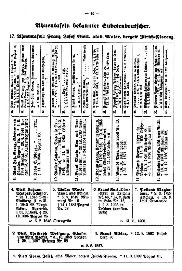 Ahnentafeln bekannter Sudetendeutscher:  17. Franz Josef Dietl, akademischer Maler, dzt. Zürich-Florenz - 1