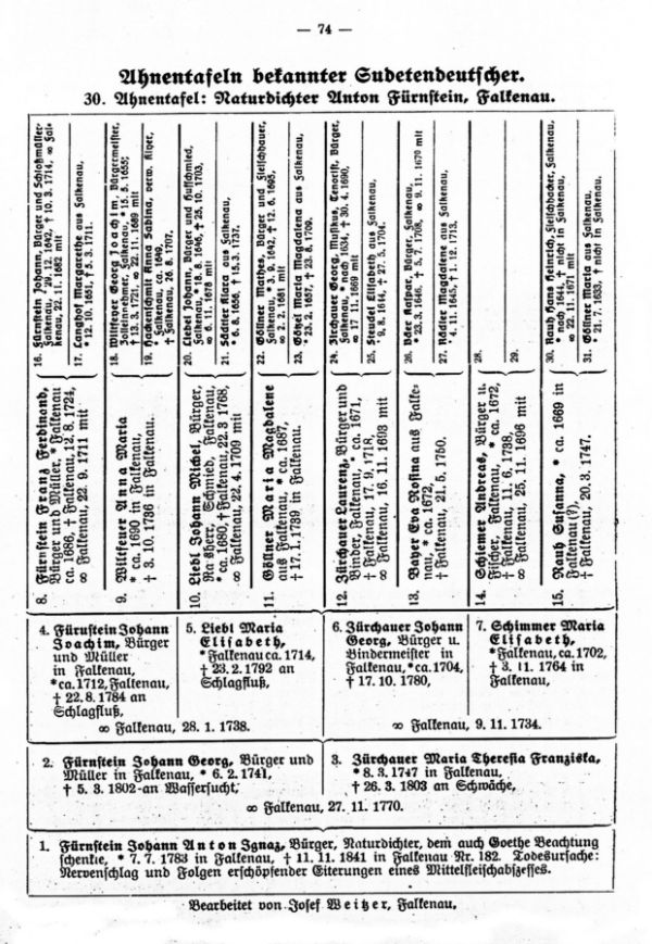 Ahnentafeln bekannter Sudetendeutscher: 30a) Anton Fürnstein, Naturdichter, Falkenau - 1